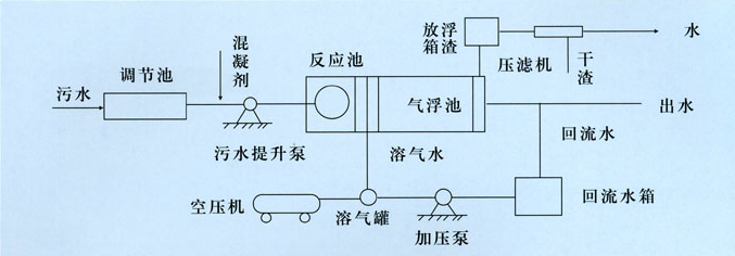 什么是細碎空氣氣浮法-樂中環保