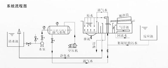 什么是氣浮法？-樂中環保