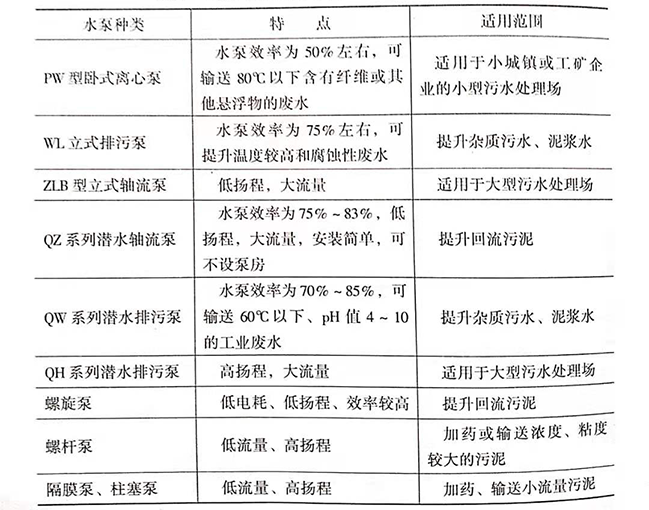 污水處理廠是如何處理污水的，污水處理廠常用水泵的種類有哪些