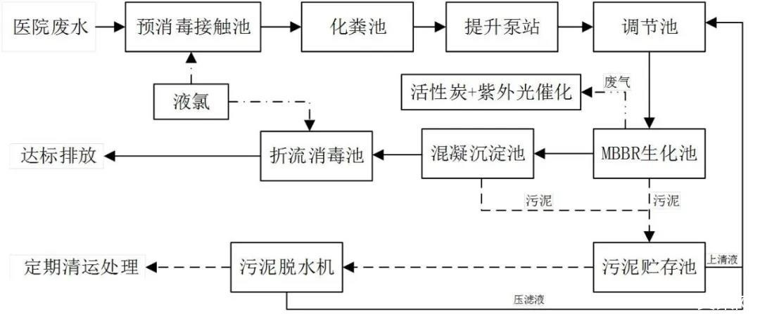 污水的深度處理工藝介紹-樂中環保