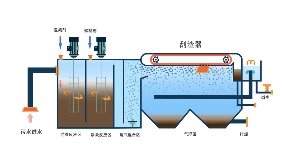 氣浮機有哪些分類，分別有什么作用，以溶氣氣浮機為例展開講講！02