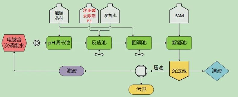 化學除磷的原理及用途(化學除磷工藝流程詳細介紹) 化學除磷的原理及用途(化學除磷工藝流程詳細介紹)