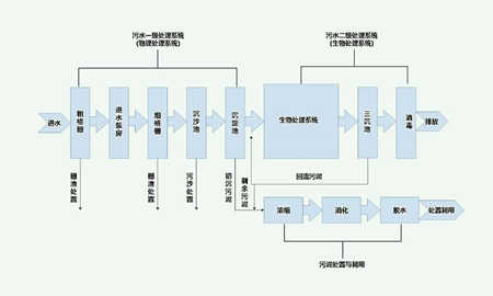 城鎮(zhèn)污水處理工藝流程圖（城鎮(zhèn)污水處理廠一級A工藝設(shè)計(jì)）